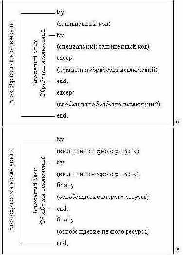 Понятие исключительной ситуации, ее обработка средствами Delphi